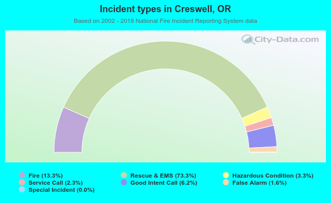 Incident types in Creswell, OR