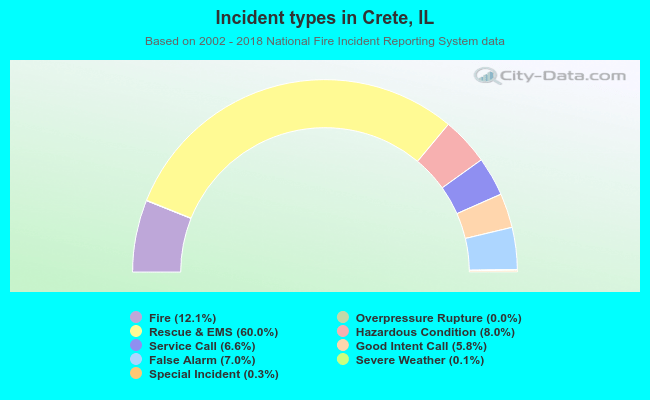 Incident types in Crete, IL