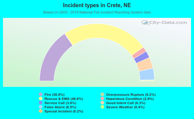 Incident types in Crete, NE