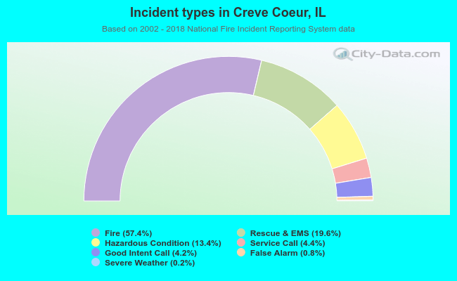 Incident types in Creve Coeur, IL