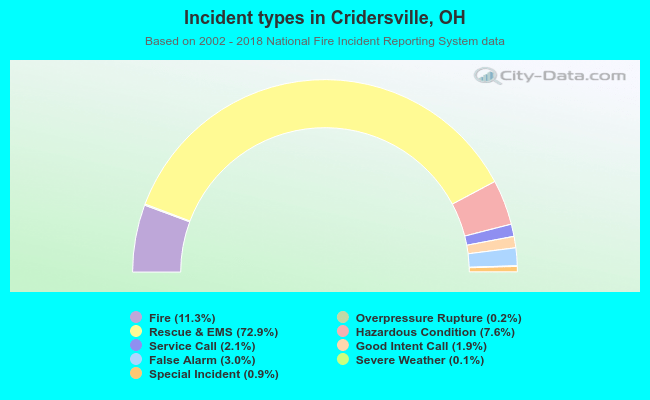 Incident types in Cridersville, OH