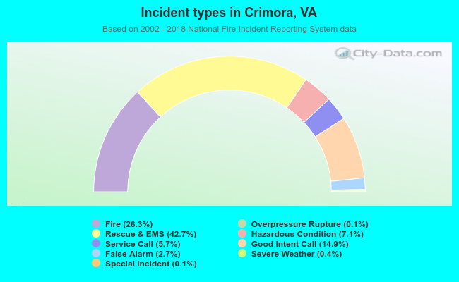 Incident types in Crimora, VA