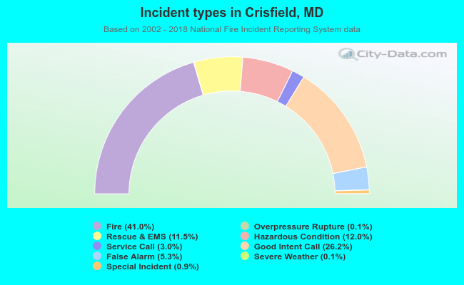 Incident types in Crisfield, MD
