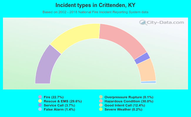 Incident types in Crittenden, KY
