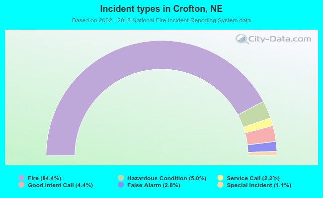 Incident types in Crofton, NE