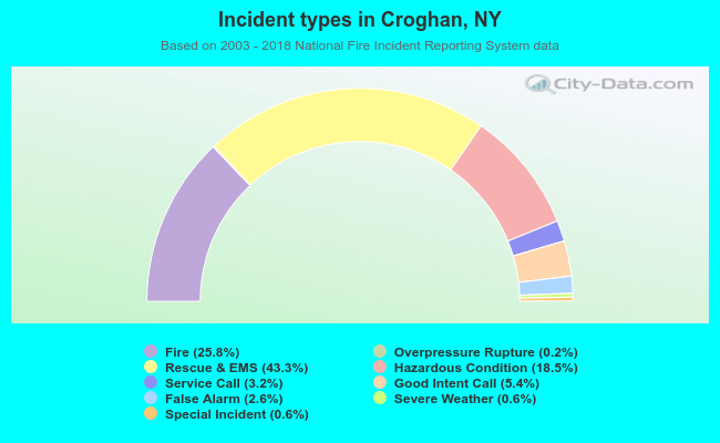 Incident types in Croghan, NY