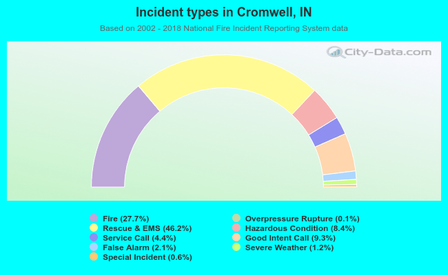 Incident types in Cromwell, IN