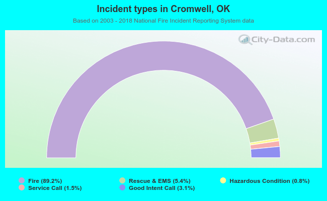 Incident types in Cromwell, OK