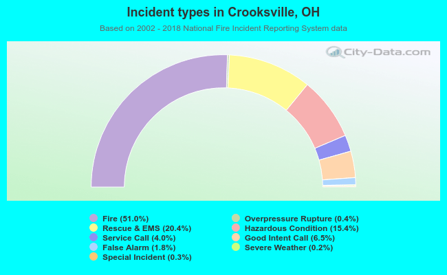 Incident types in Crooksville, OH