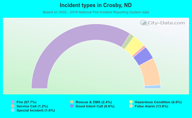 Incident types in Crosby, ND