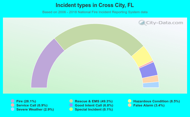 Incident types in Cross City, FL