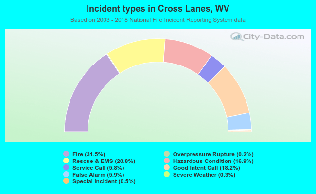 Incident types in Cross Lanes, WV