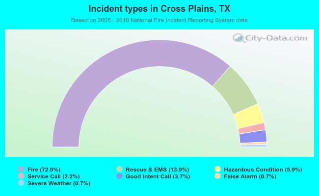 Incident types in Cross Plains, TX