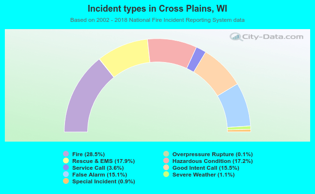 Incident types in Cross Plains, WI