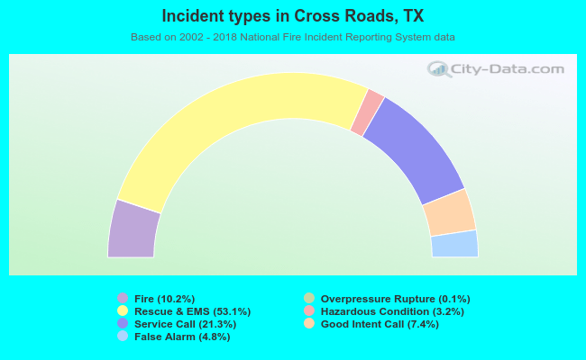 Incident types in Cross Roads, TX