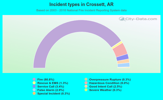 Incident types in Crossett, AR