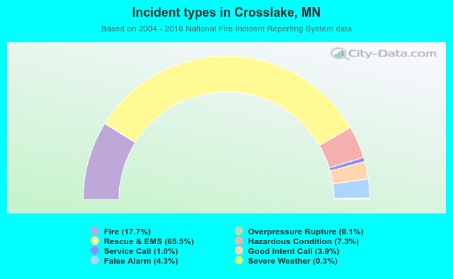 Incident types in Crosslake, MN