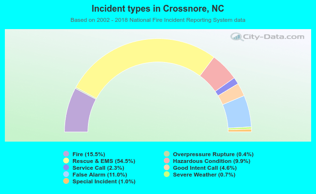 Incident types in Crossnore, NC