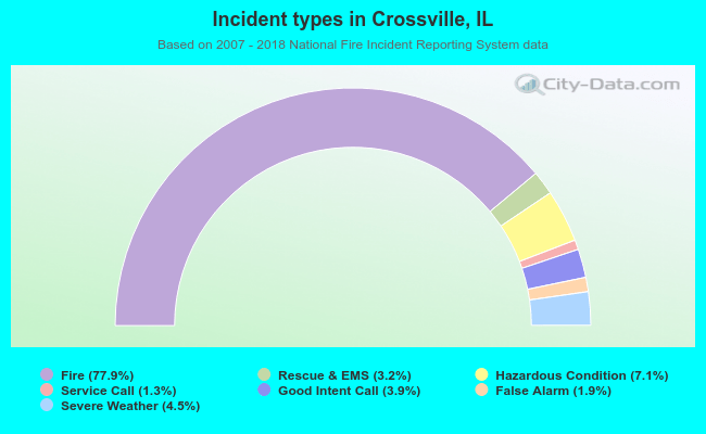 Incident types in Crossville, IL