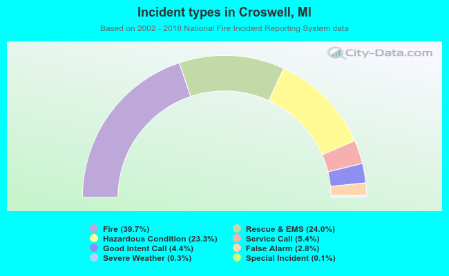 Incident types in Croswell, MI