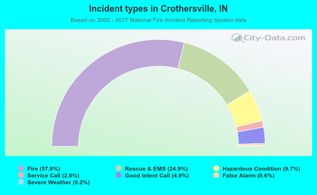 Incident types in Crothersville, IN
