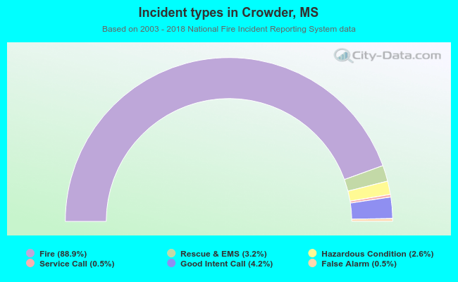Incident types in Crowder, MS