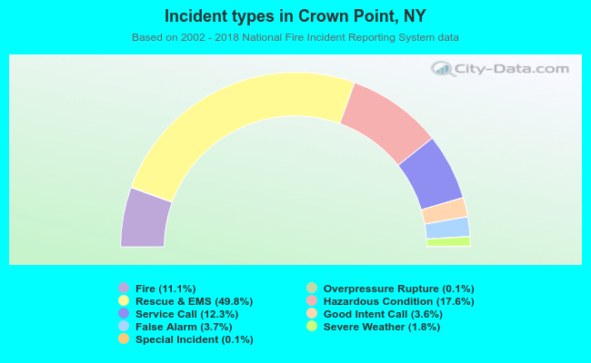 Incident types in Crown Point, NY