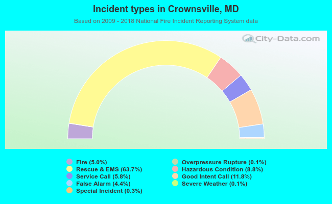 Incident types in Crownsville, MD