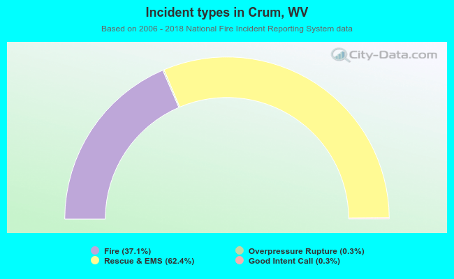 Incident types in Crum, WV