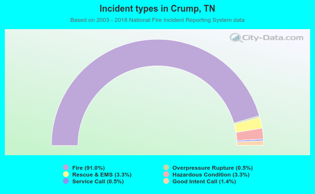 Incident types in Crump, TN