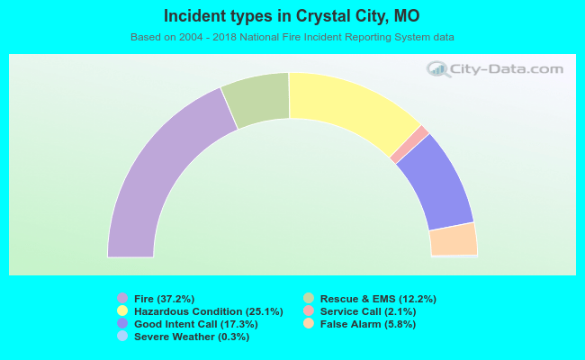 Incident types in Crystal City, MO