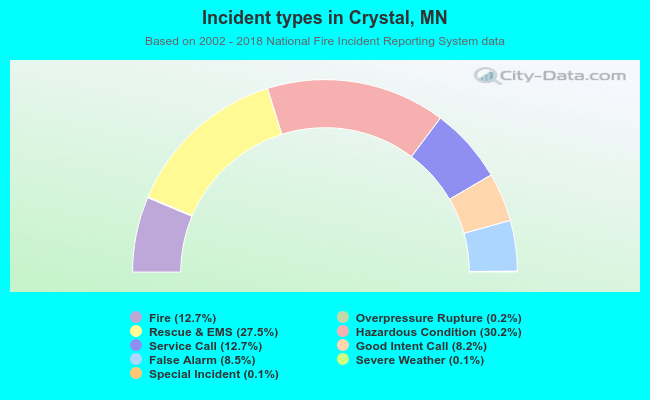 Incident types in Crystal, MN