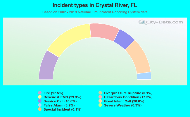 Incident types in Crystal River, FL
