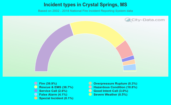 Incident types in Crystal Springs, MS