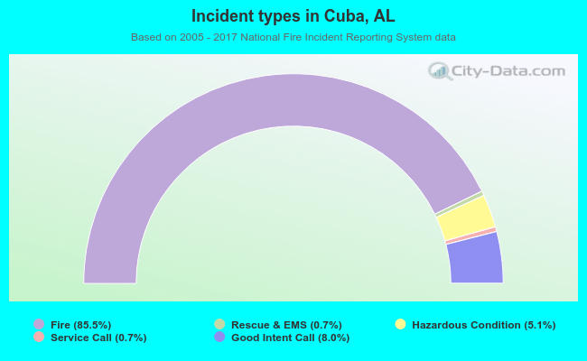 Incident types in Cuba, AL