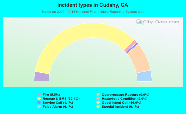 Incident types in Cudahy, CA