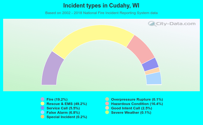 Incident types in Cudahy, WI