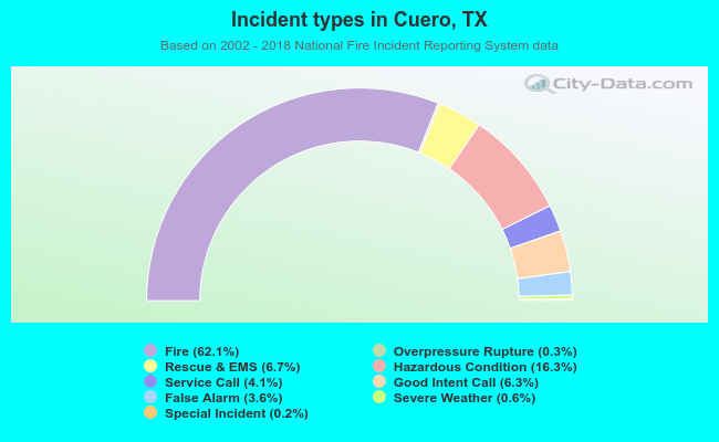Incident types in Cuero, TX