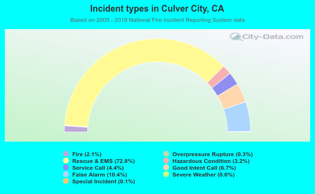 Incident types in Culver City, CA
