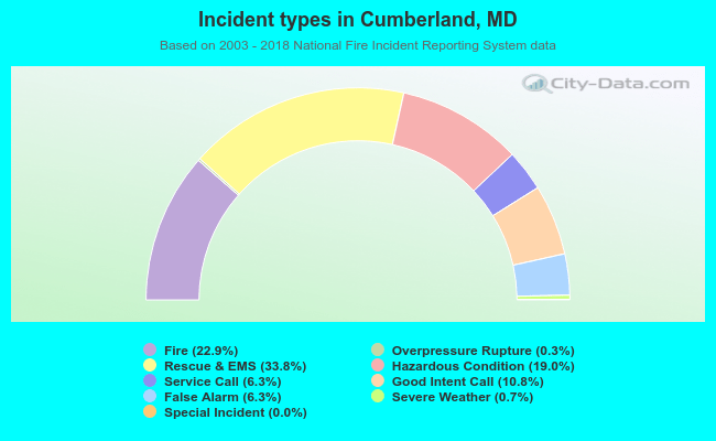 Incident types in Cumberland, MD