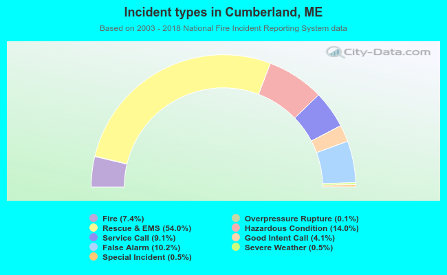 Incident types in Cumberland, ME