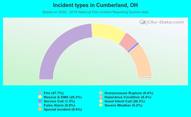 Incident types in Cumberland, OH