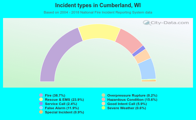Incident types in Cumberland, WI