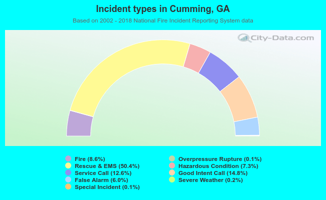 Incident types in Cumming, GA