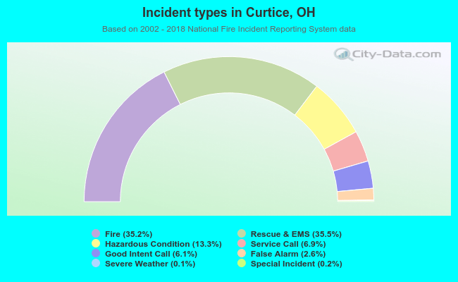 Incident types in Curtice, OH