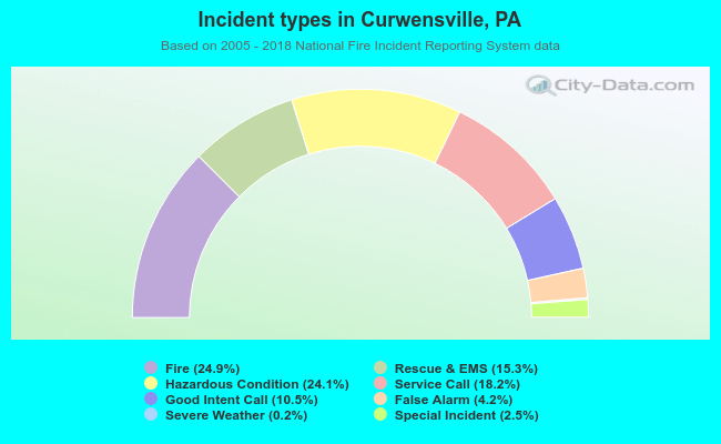 Incident types in Curwensville, PA