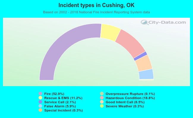 Incident types in Cushing, OK