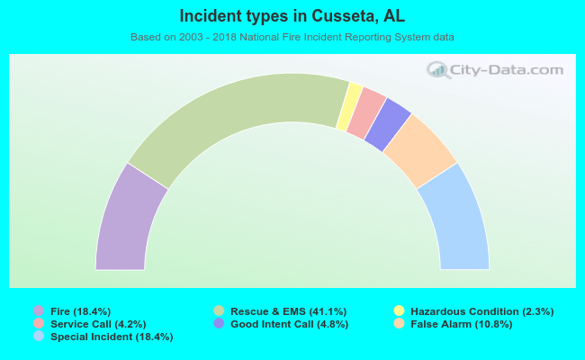 Incident types in Cusseta, AL