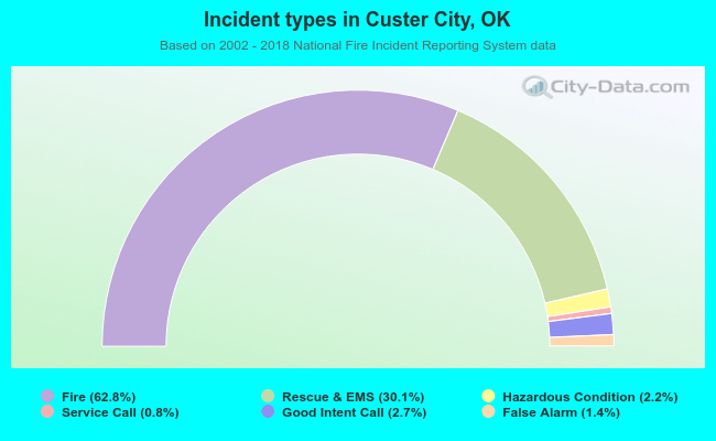 Incident types in Custer City, OK