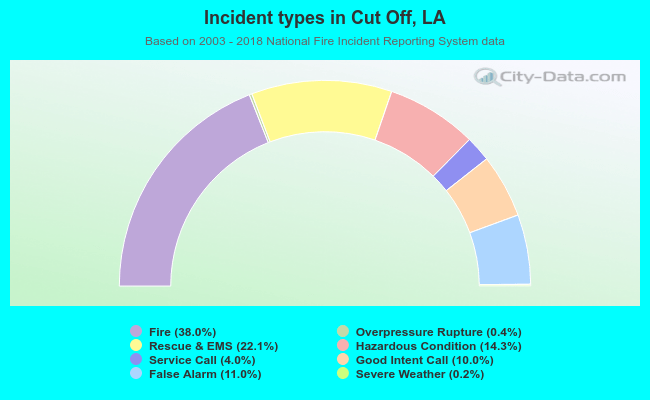 Incident types in Cut Off, LA